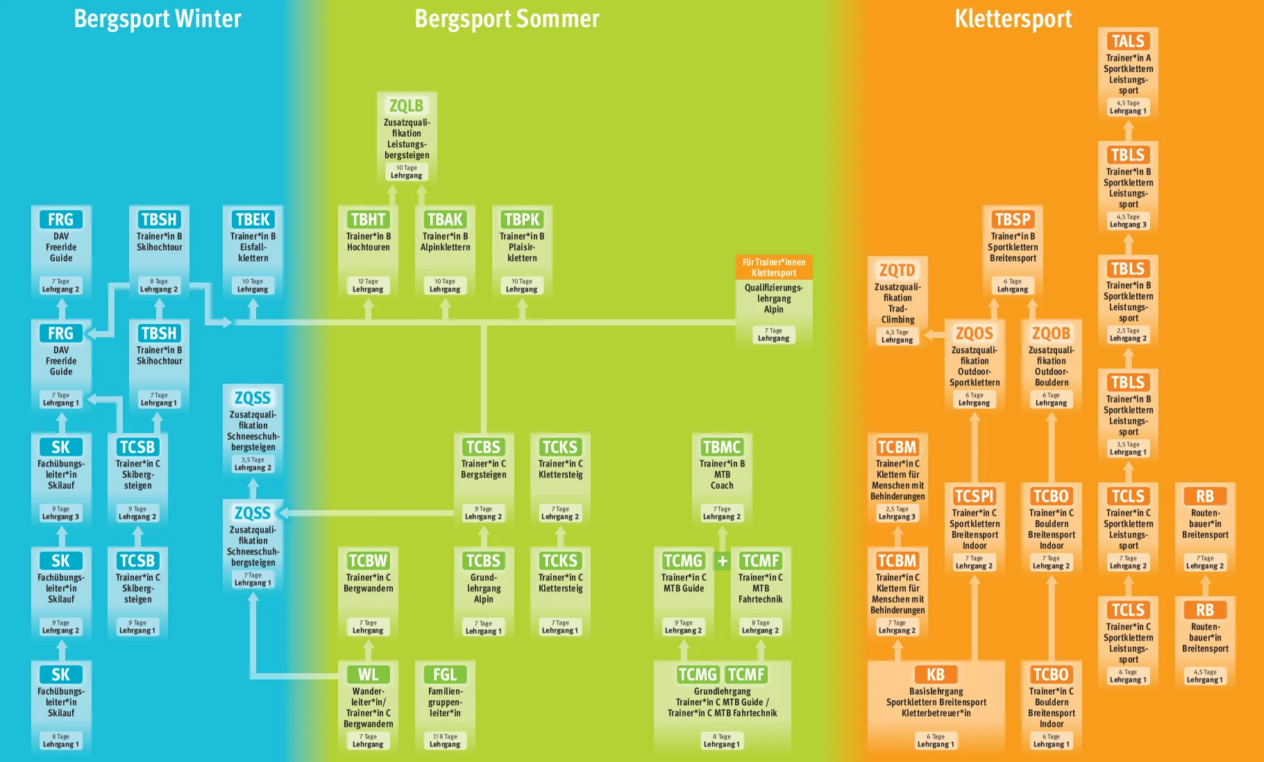 © DAV Ausbildungen 2022